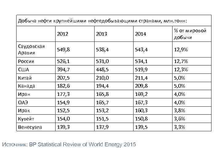 Добыча нефти крупнейшими нефтедобывающими странами, млн. тонн: 2012 2013 2014 % от мировой добычи