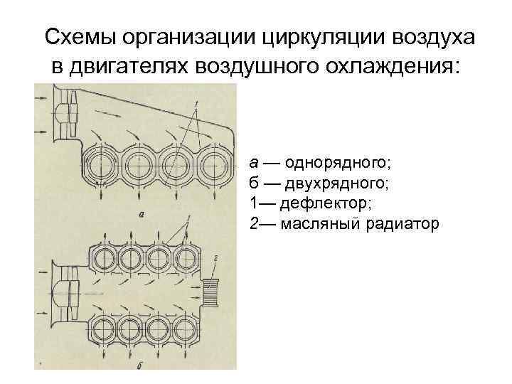 Схемы организации циркуляции воздуха в двигателях воздушного охлаждения: а — однорядного; б — двухрядного;