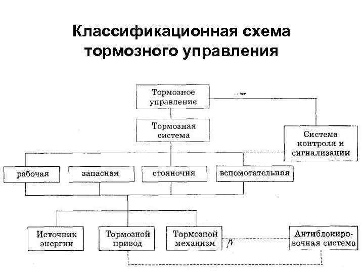 Классификационная схема тормозного управления 