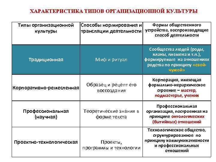 ХАРАКТЕРИСТИКА ТИПОВ ОРГАНИЗАЦИОННОЙ КУЛЬТУРЫ Типы организационной культуры Традиционная Корпоративно-ремесленная Профессиональная (научная) Формы общественного Способы