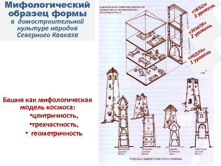 Мифологический образец формы в домостроительной культуре народов Северного Кавказа О» ь ЕБ овен Н