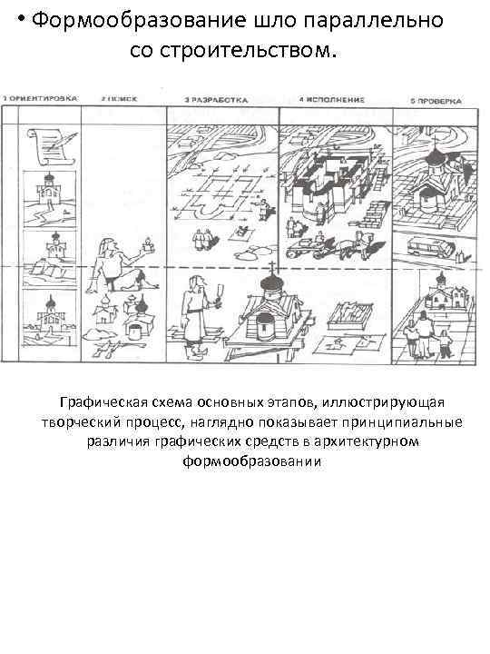  • Формообразование шло параллельно со строительством. Графическая схема основных этапов, иллюстрирующая творческий процесс,