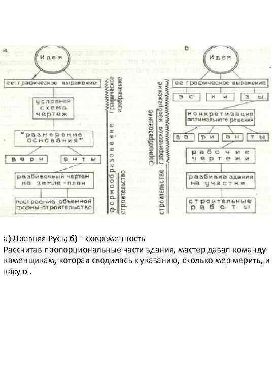 а) Древняя Русь; б) – современность Рассчитав пропорциональные части здания, мастер давал команду каменщикам,