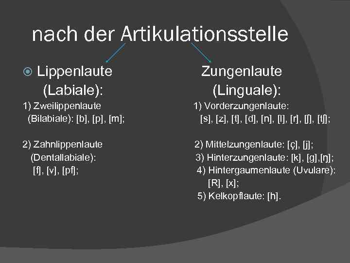 nach der Artikulationsstelle Lippenlaute (Labiale): Zungenlaute (Linguale): 1) Zweilippenlaute (Bilabiale): [b], [p], [m]; 1)