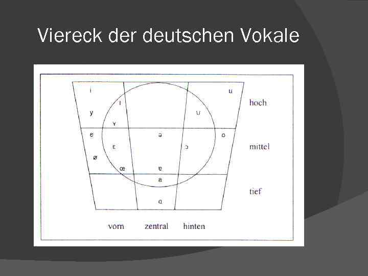 Viereck der deutschen Vokale 