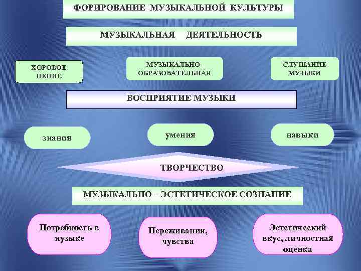 Музыкально эстетического сознания. Структура музыкальной культуры дошкольников. Структура музыкальной культуры общества. Развитие музыкальной культуры. Компоненты музыкальной культуры дошкольников.