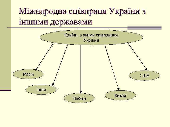 Міжнародна співпраця України з іншими державами Країни, з якими співпрацює Україна Росія США Індія