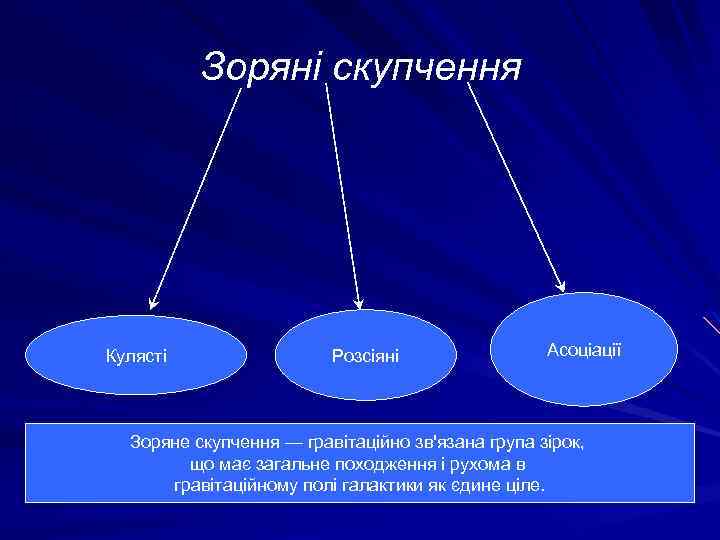 Зоряні скупчення Кулясті Розсіяні Асоціації Зоряне скупчення — гравітаційно зв'язана група зірок, що має
