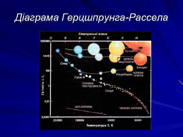 Діаграма Герцшпрунга-Рассела 
