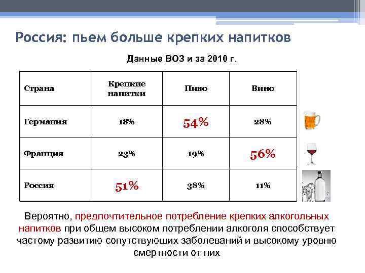 Россия: пьем больше крепких напитков Данные ВОЗ и за 2010 г. Крепкие напитки Пиво