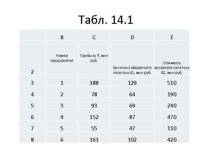 Табл. 14. 1 B C Номер предприятия Прибыль Y, млн руб. 3 1 188