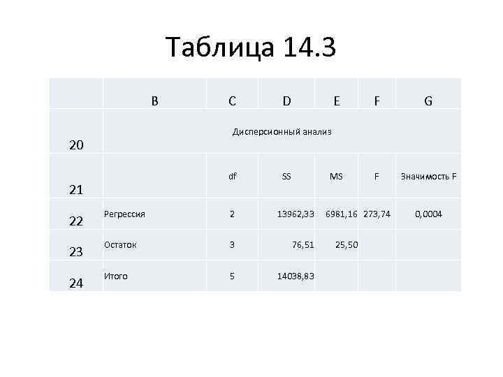 Таблица 14. 3 B C D E F G MS F Значимость F Дисперсионный