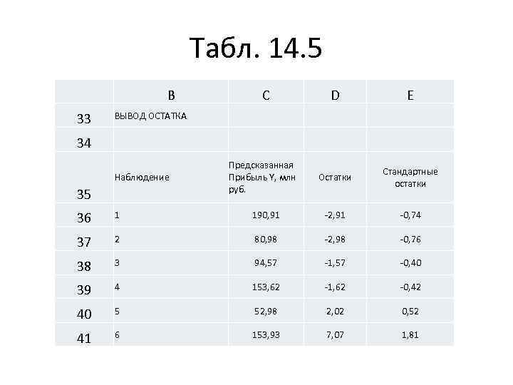 Табл. 14. 5 B C D E 33 ВЫВОД ОСТАТКА 34 Наблюдение Предсказанная Прибыль