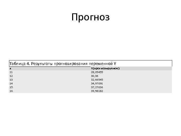 Прогноз Таблица 4. Результаты прогнозирования переменной Y x Y(прогнозируемое) 11 28, 05455 12 30,