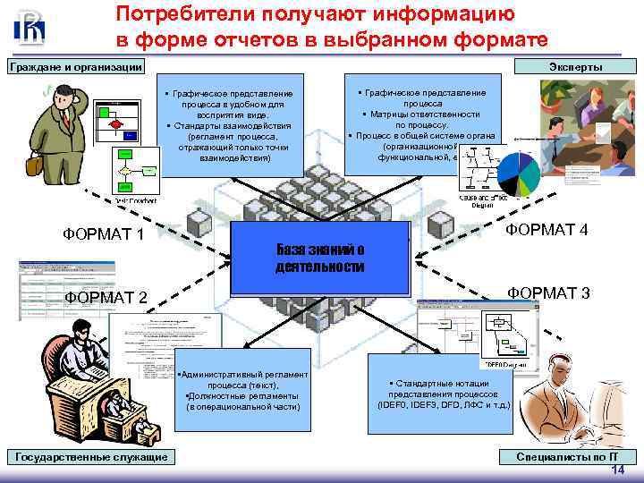 Потребители получают информацию в форме отчетов в выбранном формате Граждане и организации Эксперты •