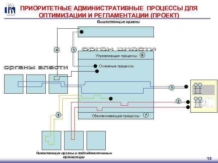 ПРИОРИТЕТНЫЕ АДМИНИСТРАТИВНЫЕ ПРОЦЕССЫ ДЛЯ ОПТИМИЗАЦИИ И РЕГЛАМЕНТАЦИИ (ПРОЕКТ) Вышестоящие органы 4 3 Управляющие процессы