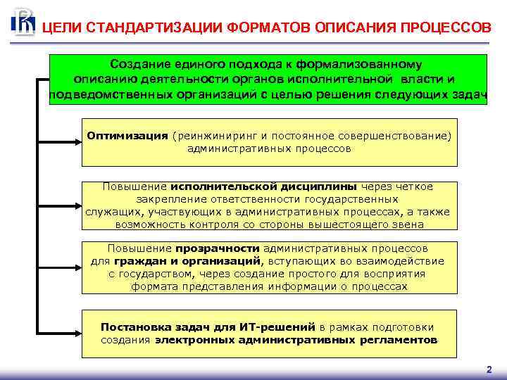 ЦЕЛИ СТАНДАРТИЗАЦИИ ФОРМАТОВ ОПИСАНИЯ ПРОЦЕССОВ Создание единого подхода к формализованному описанию деятельности органов исполнительной