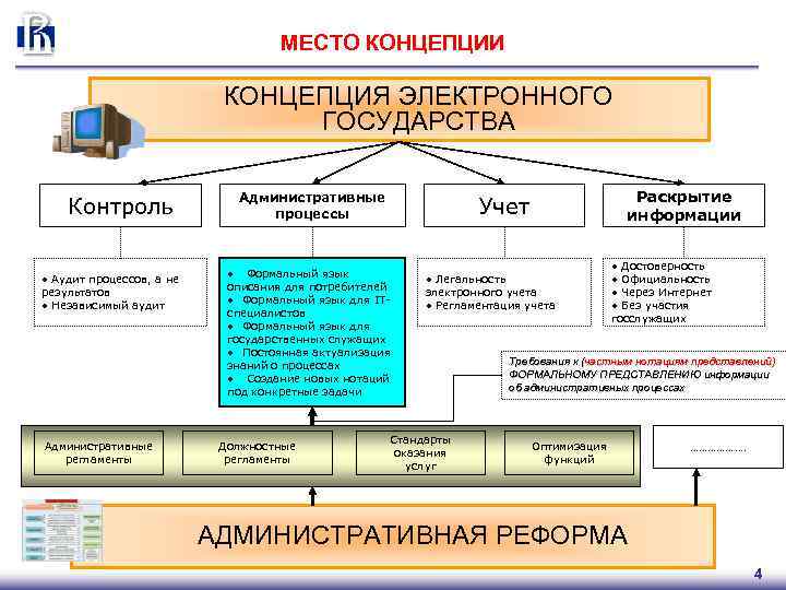 МЕСТО КОНЦЕПЦИИ КОНЦЕПЦИЯ ЭЛЕКТРОННОГО ГОСУДАРСТВА Контроль • Аудит процессов, а не результатов • Независимый
