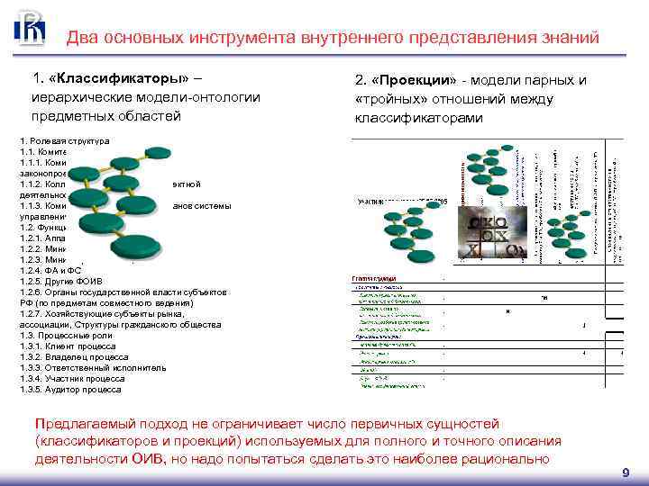 Два основных инструмента внутреннего представления знаний 1. «Классификаторы» – иерархические модели-онтологии предметных областей 2.