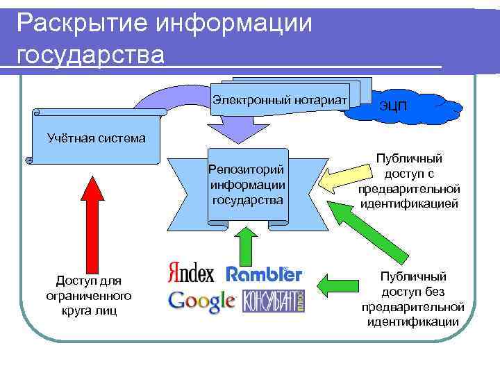 Раскрытие информации государства Электронный нотариат ЭЦП Учётная система Репозиторий информации государства Доступ для ограниченного