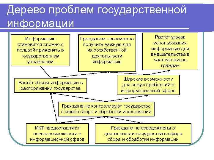 Дерево проблем государственной информации Информацию становится сложно с пользой применять в государственном управлении Гражданам