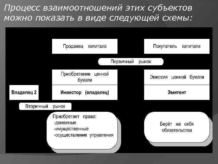 Процесс взаимоотношений этих субъектов можно показать в виде следующей схемы: 