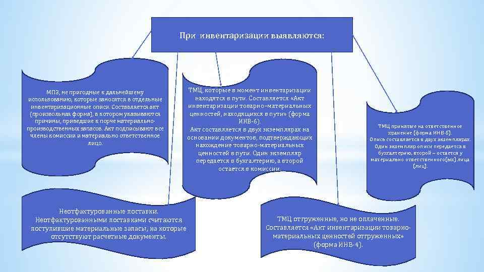 При инвентаризации выявляются: МПЗ, не пригодные к дальнейшему использованию, которые заносятся в отдельные инвентаризационные