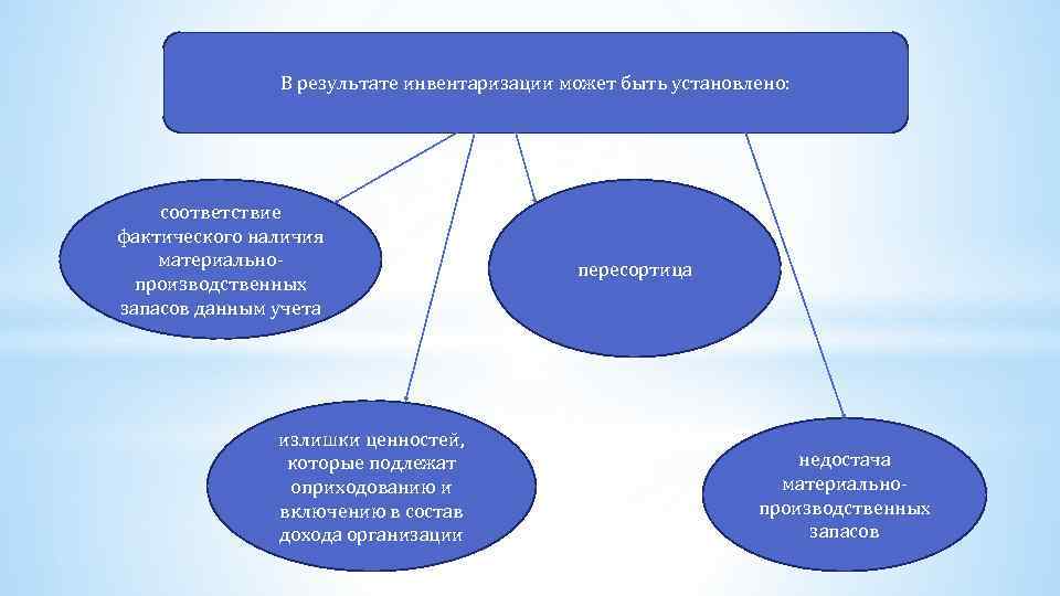 В результате инвентаризации может быть установлено: соответствие фактического наличия материальнопроизводственных запасов данным учета излишки