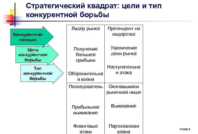 Квадрат целей. Стратегии конкурентной борьбы. Стратегический квадрат. Стратегический квадрат Траута. Тактика стратегии конкурентной борьбы.