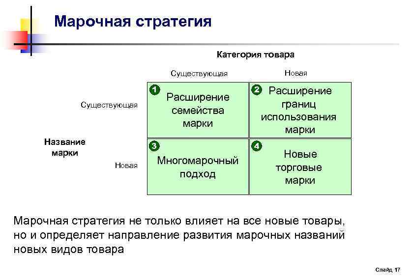 Марочная стратегия Категория товара Новая Существующая 1 Существующая Название марки Расширение семейства марки 4