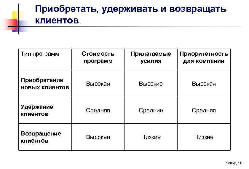 Приобретать, удерживать и возвращать клиентов Тип программ Стоимость программ Прилагаемые усилия Приоритетность для компании