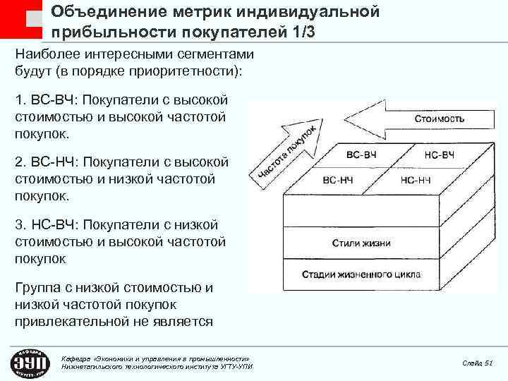 Объединение метрик индивидуальной прибыльности покупателей 1/3 Наиболее интересными сегментами будут (в порядке приоритетности): 1.