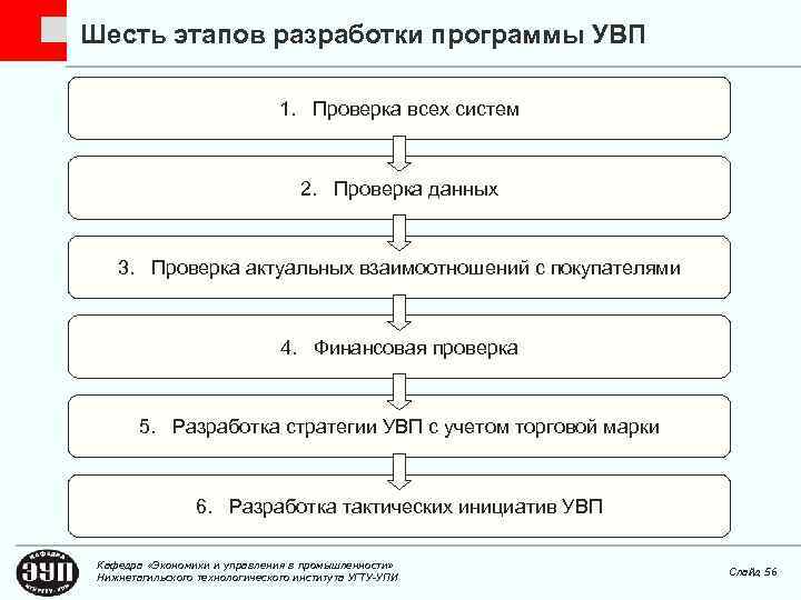 Шесть этапов разработки программы УВП 1. Проверка всех систем 2. Проверка данных 3. Проверка