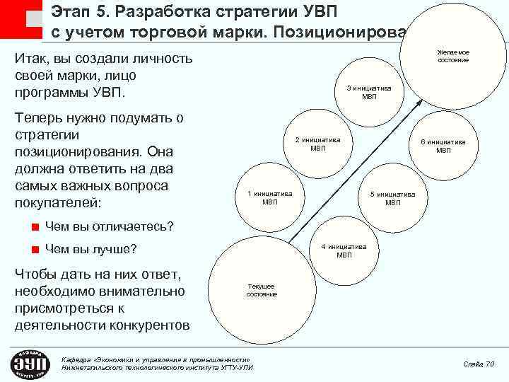 Этап 5. Разработка стратегии УВП с учетом торговой марки. Позиционирование Желаемое состояние Итак, вы