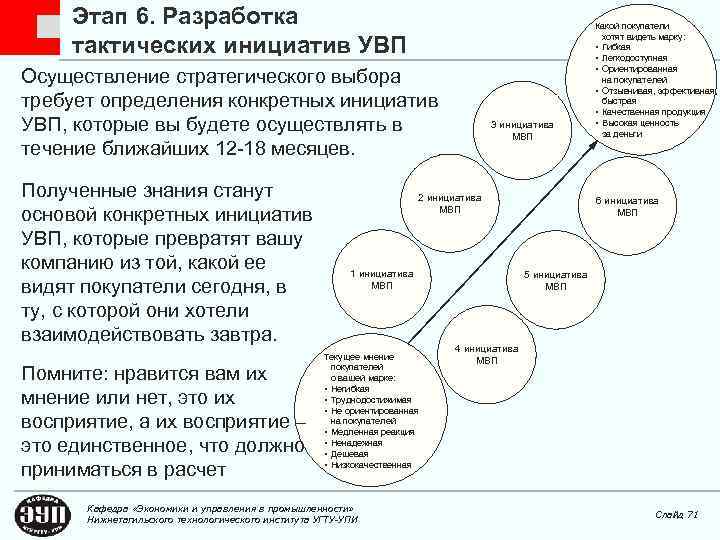 Этап 6. Разработка тактических инициатив УВП Осуществление стратегического выбора требует определения конкретных инициатив УВП,