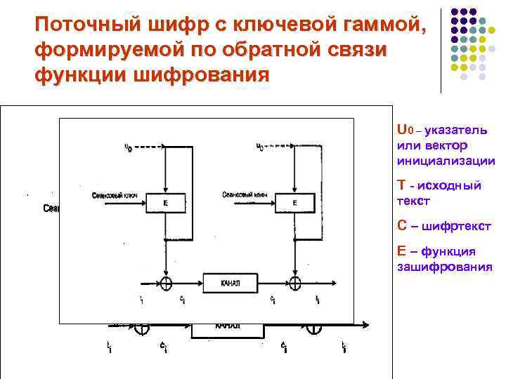 Поточный шифр с ключевой гаммой, формируемой по обратной связи функции шифрования U 0 –