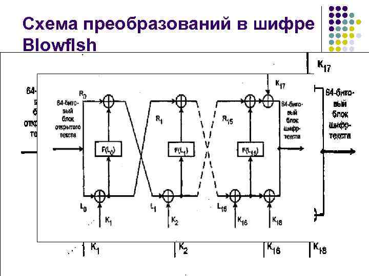 Схема преобразований в шифре Blowflsh 
