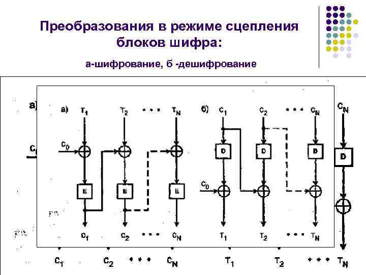 Преобразования в режиме сцепления блоков шифра: а-шифрование, б -дешифрование 