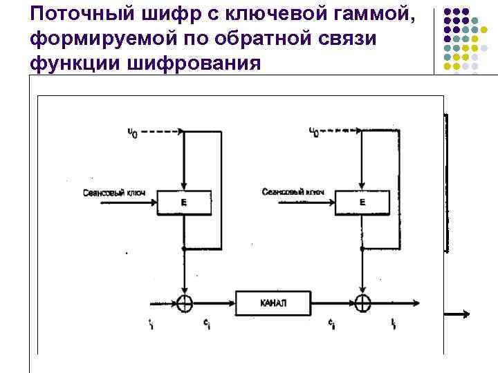 Поточный шифр с ключевой гаммой, формируемой по обратной связи функции шифрования 