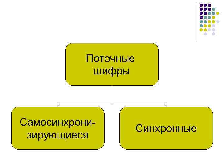 Поточные шифры Самосинхрони зирующиеся Синхронные 