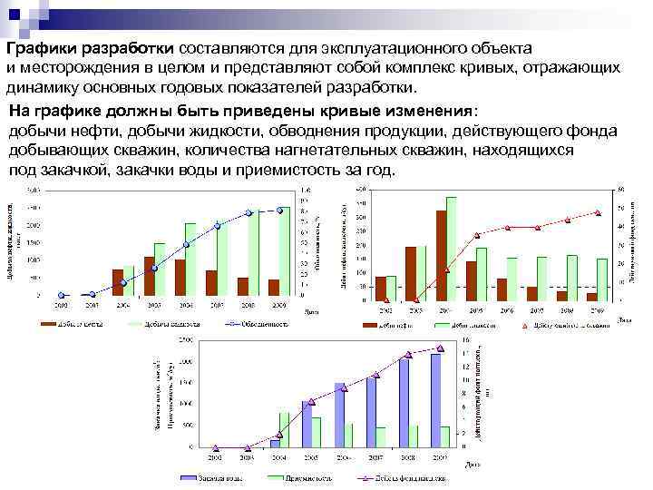 График разработки. Динамика показателей разработки месторождения Барсуковское. График разработки месторождения. Анализ текущего состояния разработки месторождения. График разработки нефтяного эксплуатационного объекта.