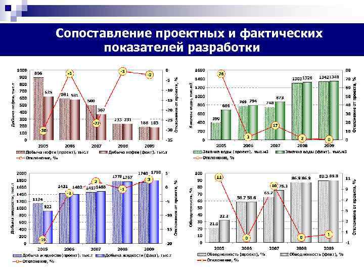 Состояния разработки