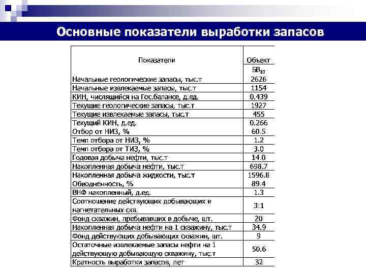Основные показатели выработки запасов 