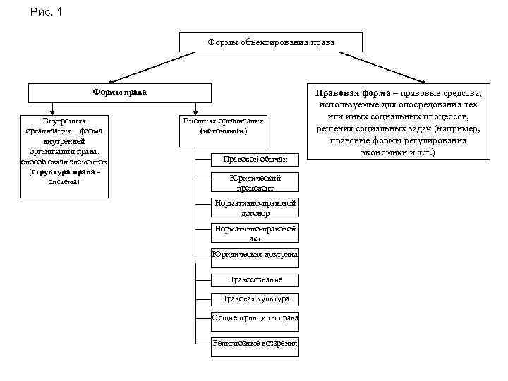 Рис. 1 Формы объектирования права Формы права Внутренняя организация – форма внутренней организации права,