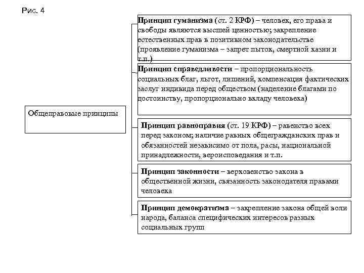 Рис. 4 Принцип гуманизма (ст. 2 КРФ) – человек, его права и свободы являются