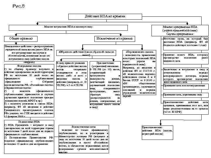 Действие нормативно правовых актов по кругу лиц. Нормативный правовой акт: пределы действия таблица. Пределы действия нормативных правовых актов во времени. НПА таблица действие во времени. Действие НПА во времени закон.