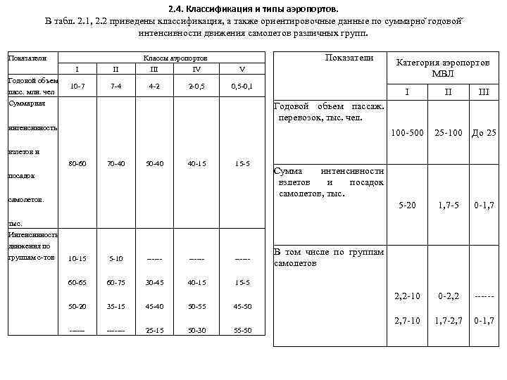 2. 4. Классификация и типы аэропортов. В табл. 2. 1, 2. 2 приведены классификация,