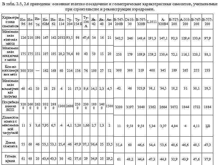 В табл. 2. 5, 2. 6 приведены основные взлетно-посадочные и геометрические характеристики самолетов, учитываемые