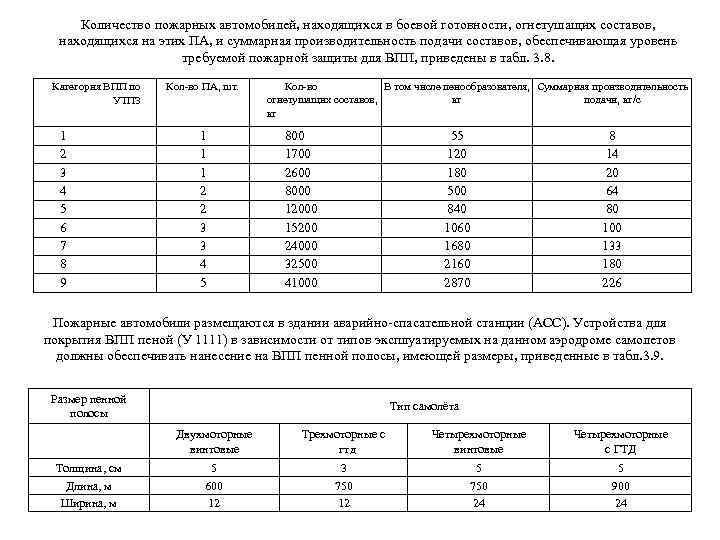 Количество пожарных автомобилей, находящихся в боевой готовности, огнетушащих составов, находящихся на этих ПА, и