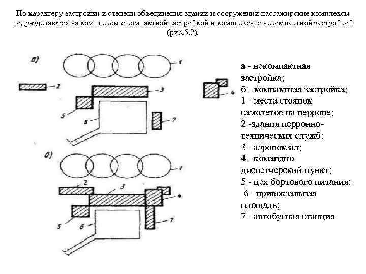 По характеру застройки и степени объединения зданий и сооружений пассажирские комплексы подразделяются на комплексы